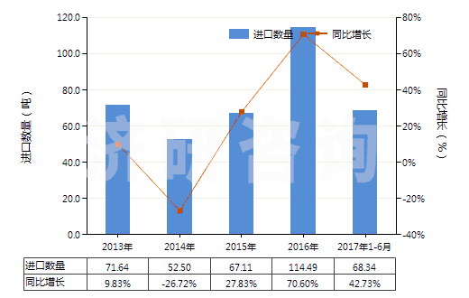 2013-2017年6月中國對苯二甲酸鹽(HS29173690)進口量及增速統(tǒng)計